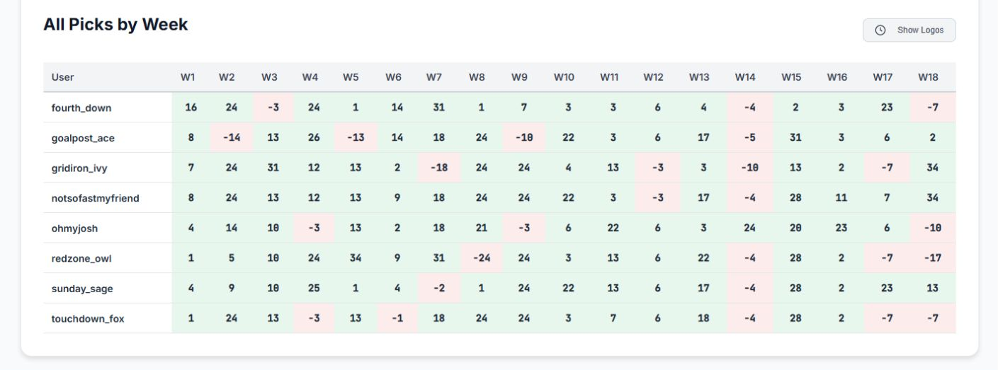 Margin Fantasy Football all picks by week with points